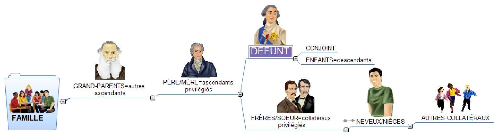 Un arbre généalogique avec portraits et groupes de personnes. Le texte comprend « Famille », « Parents de… » et « Enfants ».