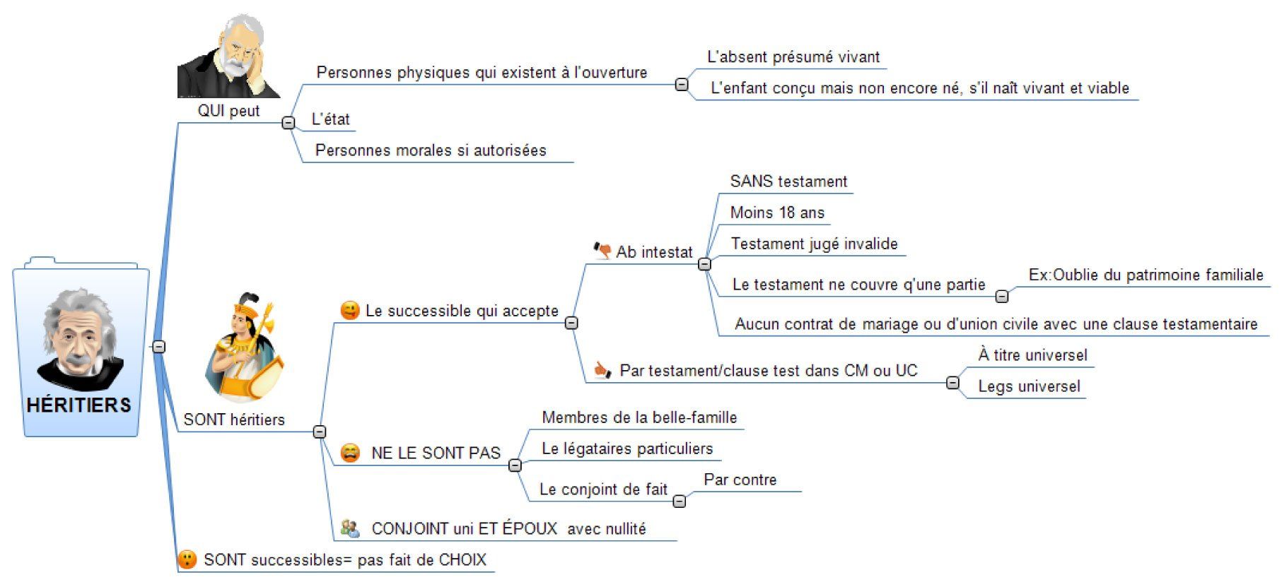 Carte mentale illustrant Einstein et d'autres personnalités, mettant en évidence les concepts et les liens.