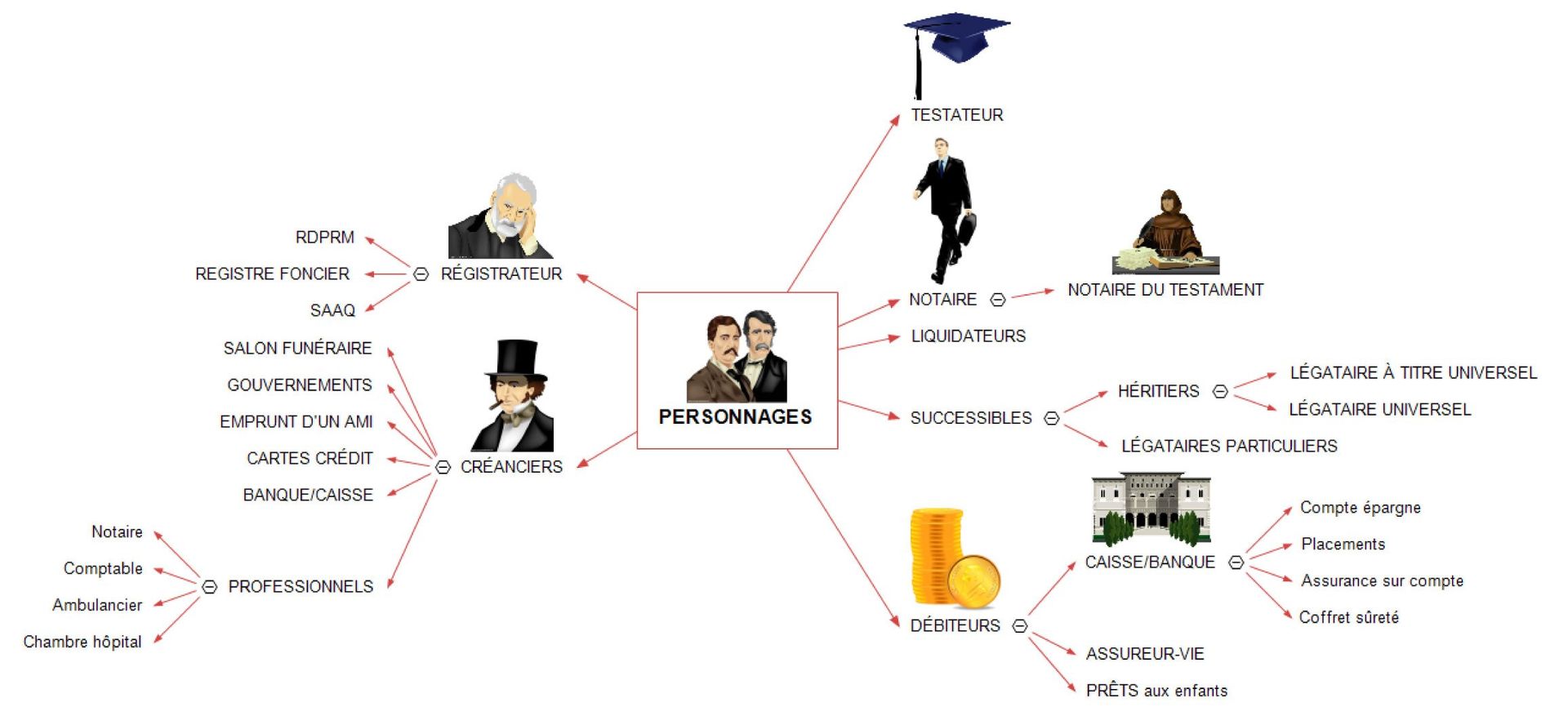 Carte mentale sur les nouvelles idées. Elle représente des personnages, une toque de remise de diplômes, des pièces de monnaie et un bâtiment gouvernemental.