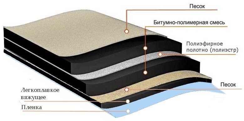 Унифлекс ЭКСПРЕСС ЭМП Технониколь