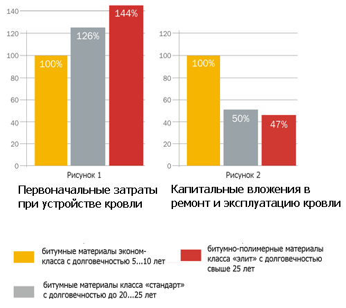 Затраты при использовании Техноэласта