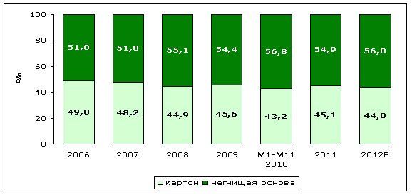 структура рынка кровельных материалов в России: ассортимент