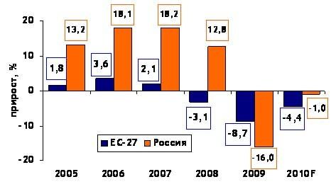 строительная деятельность в России и ЕЭС