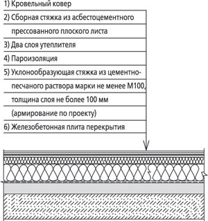 водоизоляционный ковер