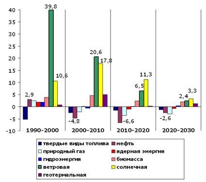 структура энергетики стран ЕЭС
