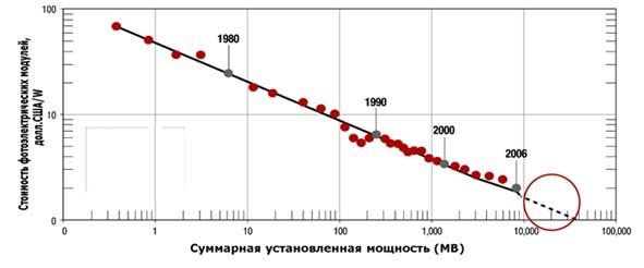 стоимость фотоэлектрической энергии