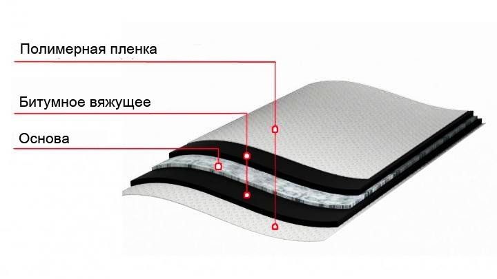 Гидростеклоизол 1 слой ГОСТ структура