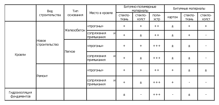 применение материалов в кровле и гидроизоляции