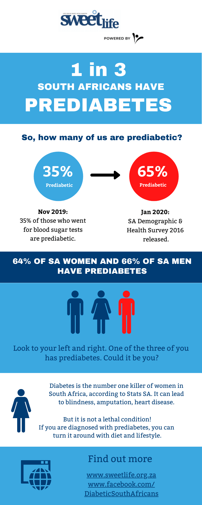 Prediabetic infographic Prediabetic infographic