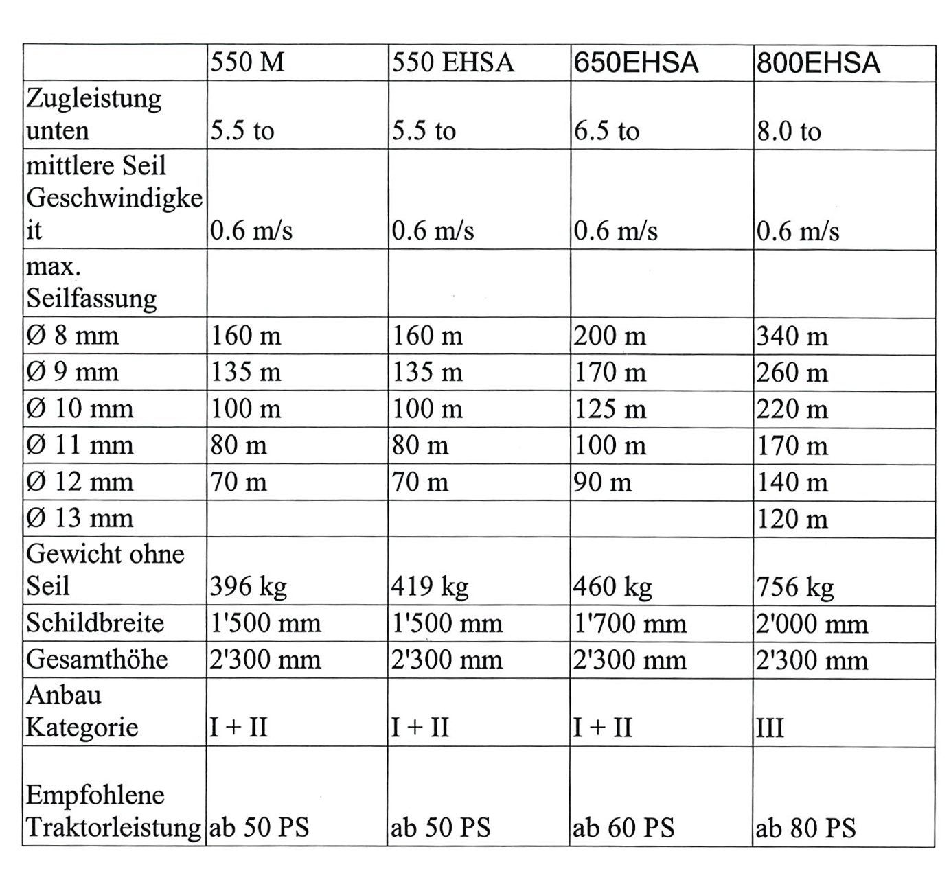Eine Tabelle mit vielen Zahlen darauf