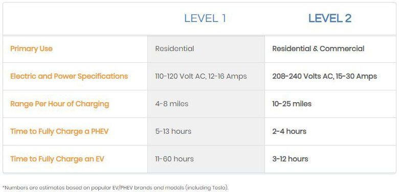 types-of-ev-chargers-level-1-level-2