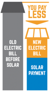 pay-less-going-solar