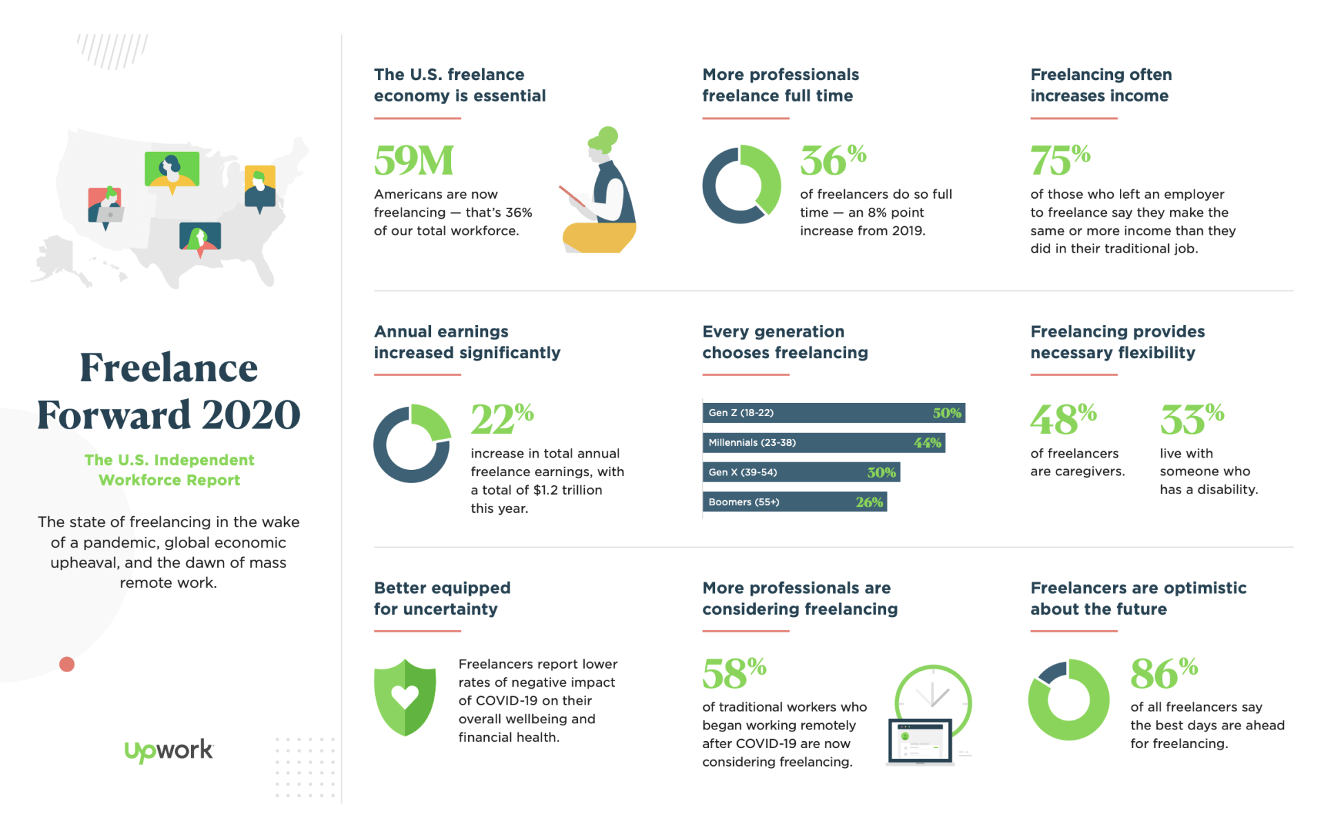 Upwork Freelance Forward 2020 Report