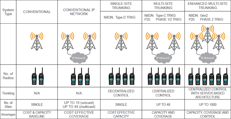 Radio System