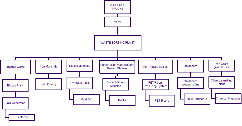 Waste Recycling Plant