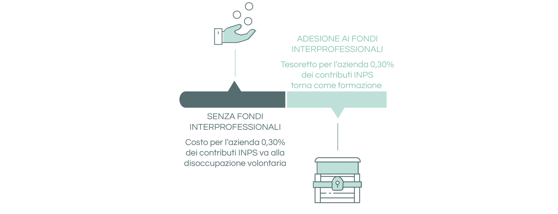icona-differenza-fondi professionali-e-senza