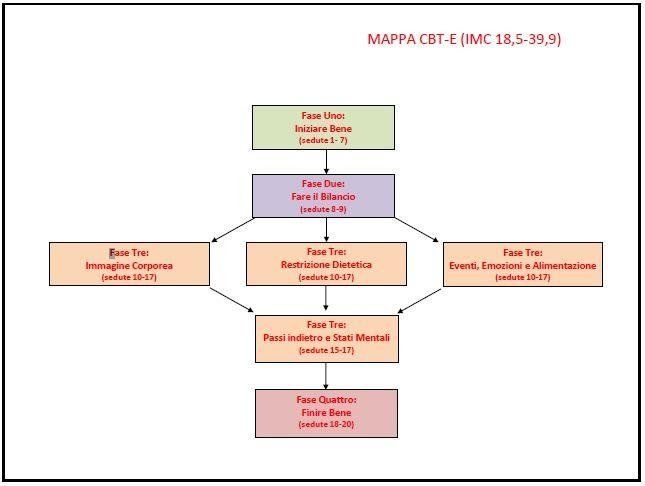 schema CBT-E
