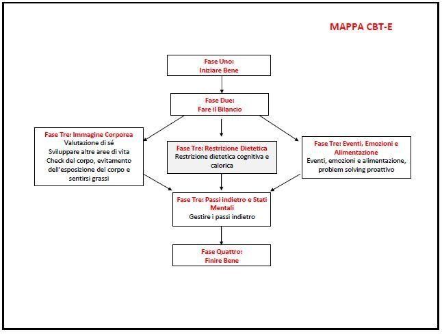 Schema dettagliato CBT-E