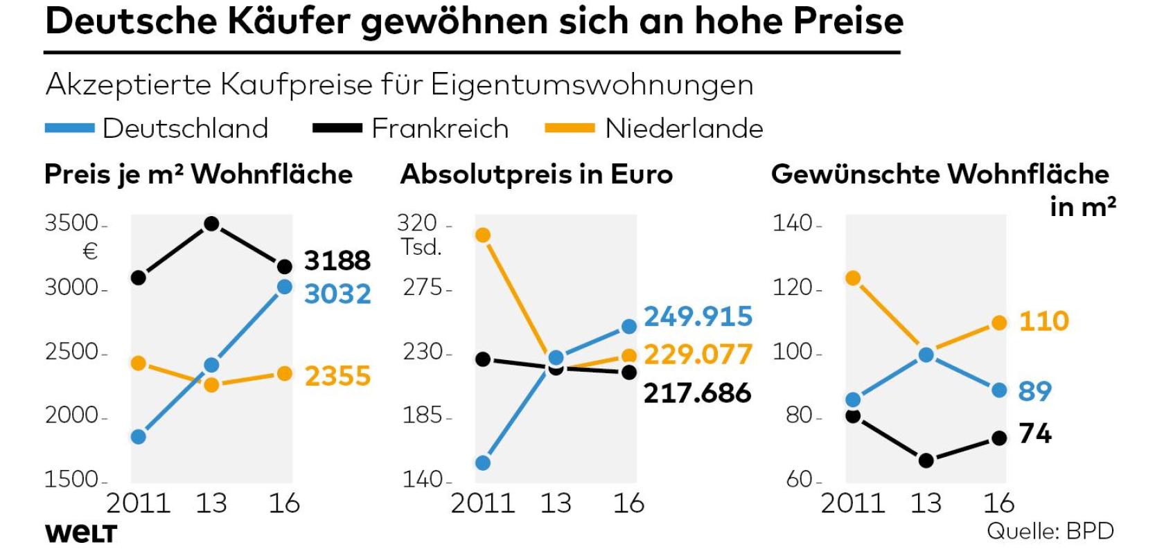 Ein Diagramm, das den Preis eines Hauses in verschiedenen Ländern zeigt