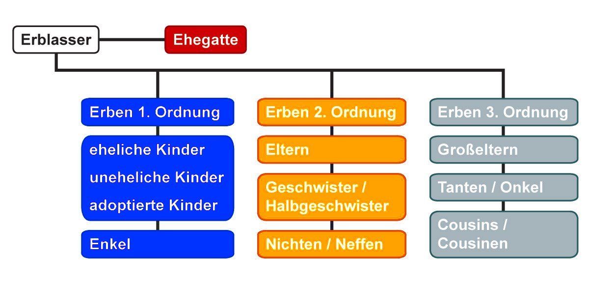Ein Diagramm eines Stammbaums auf Deutsch