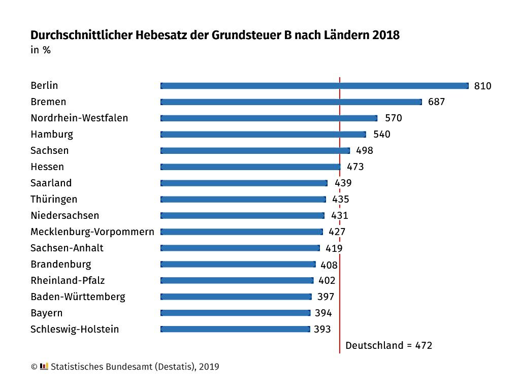 mittlerer Hebesatz Grundsteuer B nach Ländern 2018 mittlerer Hebesatz Grundsteuer B nach Ländern 2018
