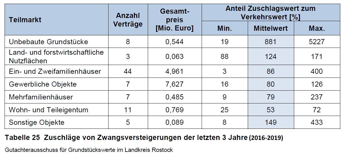 Zuschlagswerte im Zwangsversteigerungsverfahren 2016-2019 Zuschlagswerte im Zwangsversteigerungsverfahren 2016-2019