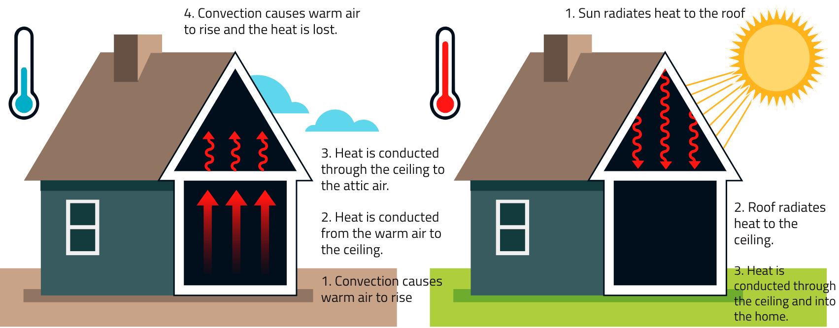 A diagram of a house with a thermometer on the side of it.