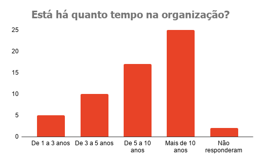 Gráfico de barras mostrando o número de funcionários por tempo de serviço na organização, com o valor mais alto para funcionários com mais de 10 anos de casa.
