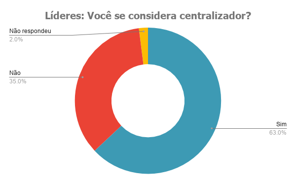 A donut chart titled