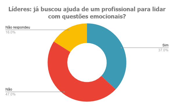 Gráfico de rosca: 37% dos líderes disseram que sim, buscariam ajuda profissional para problemas emocionais, 47% disseram que não, e 16% não responderam.