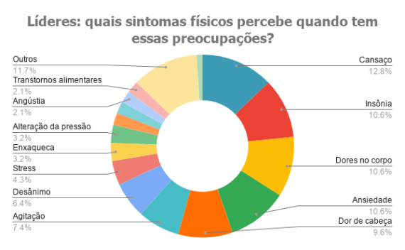 Um gráfico de rosca intitulado