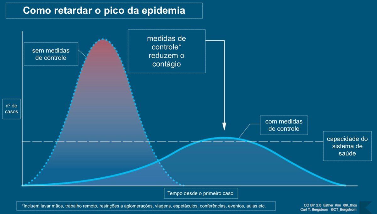 Um gráfico de linhas mostrando que as medidas de controle da epidemia reduzem o pico de infecção, mantendo-o abaixo do limite da capacidade do sistema de saúde.