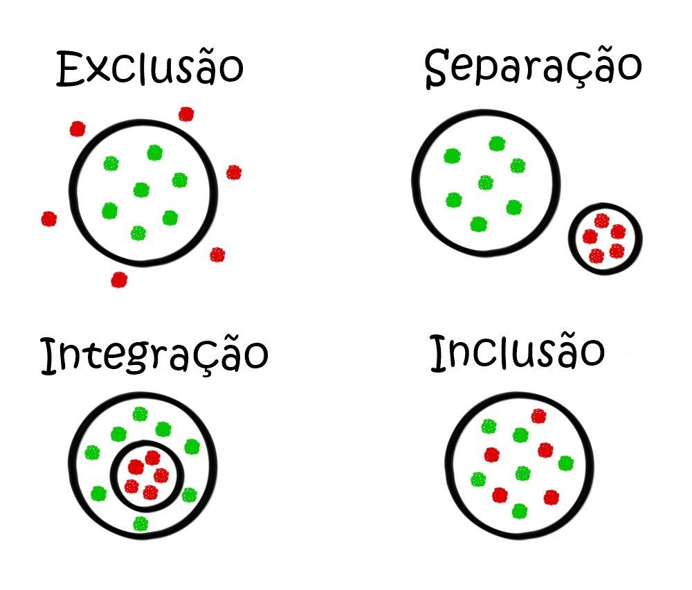 Four diagrams showing green and red dots in circles labeled: Exclusão, Separação, Integração, and Inclusão.