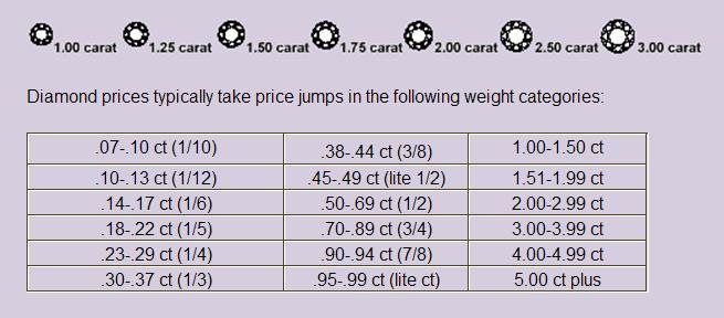 A table showing different types of diamonds and their prices