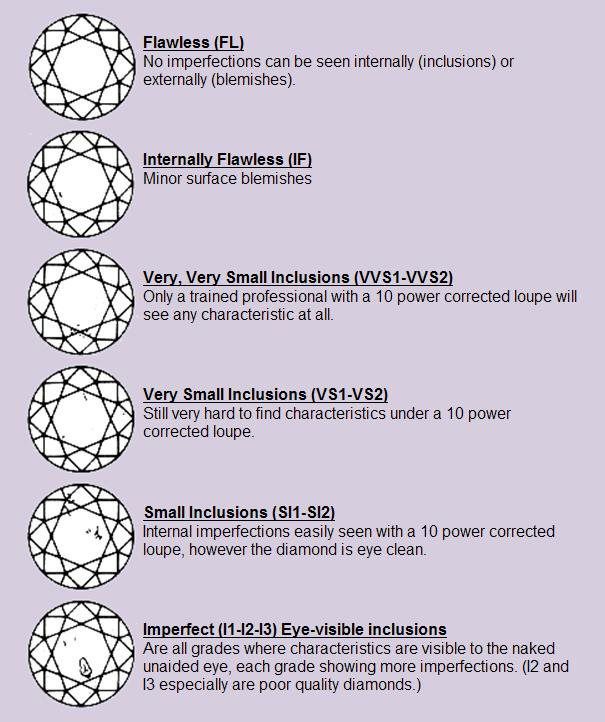 A diagram showing the different types of diamonds