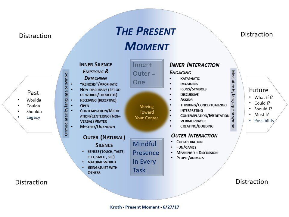 Presence - Four Perspectives, Profound Living, Michael Kroth 