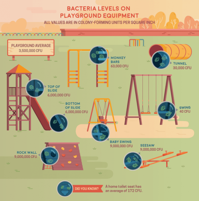 a poster showing bacteria levels on playground equipment