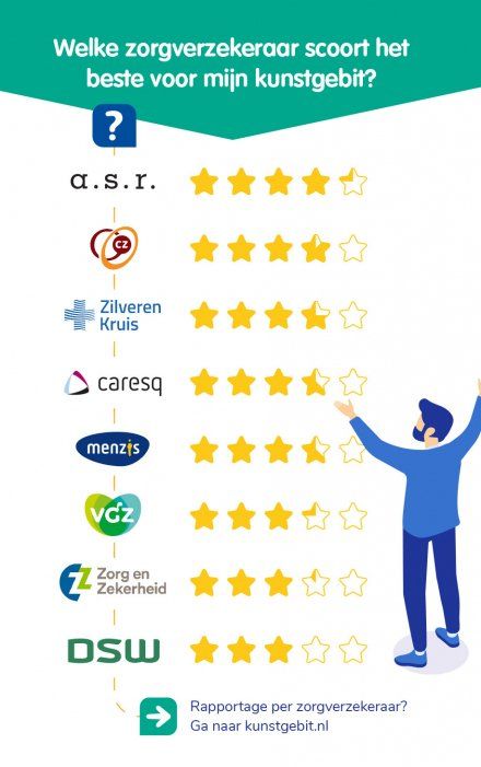 Welke zorgverzekeraar voor mijn kunstgebit?