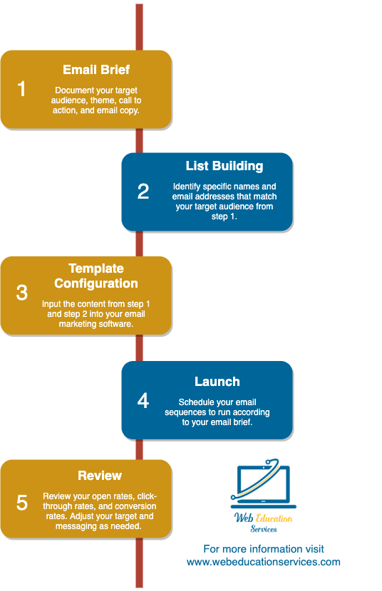 A diagram showing the steps of an email campaign