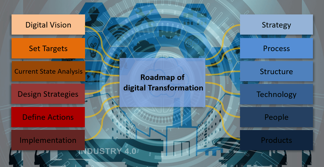Roadmap of digital Transformation