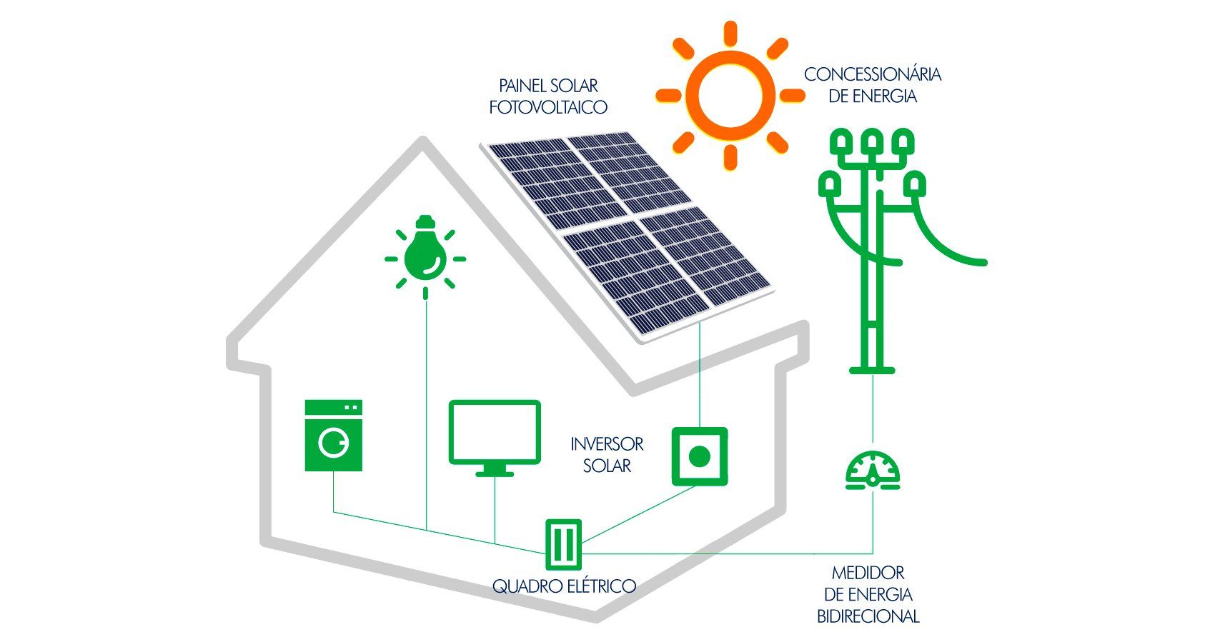Energia solar em recife
