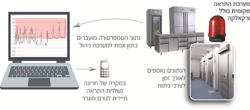 תרשים המציג מחשב נייד, טלפון סלולרי ואור אדום