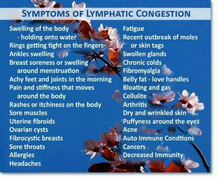 Blue infographic titled “Symptoms of Lymphatic Congestion” with list of health issues and a human figure illustration.