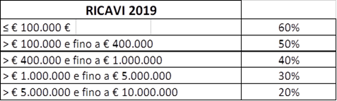 Ricavi 2019