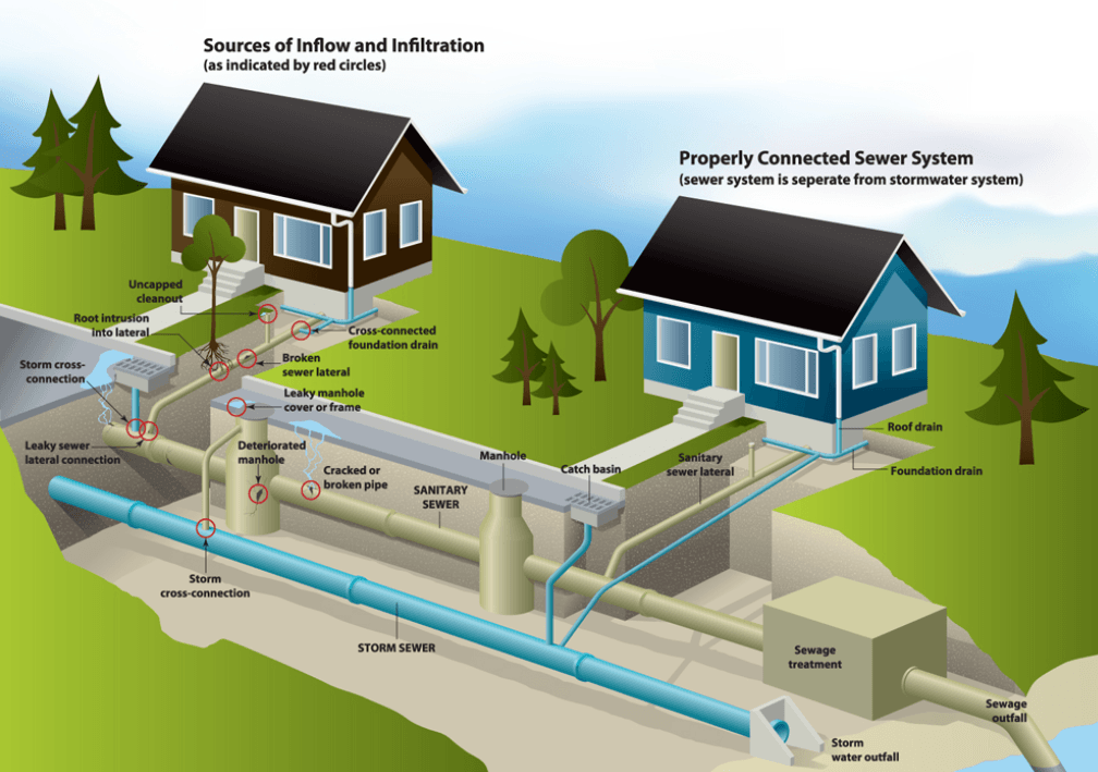 A diagram of a property connected sewers system