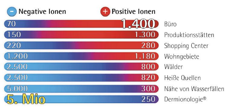 Ein Diagramm, das die Anzahl der negativen und positiven Ionen zeigt