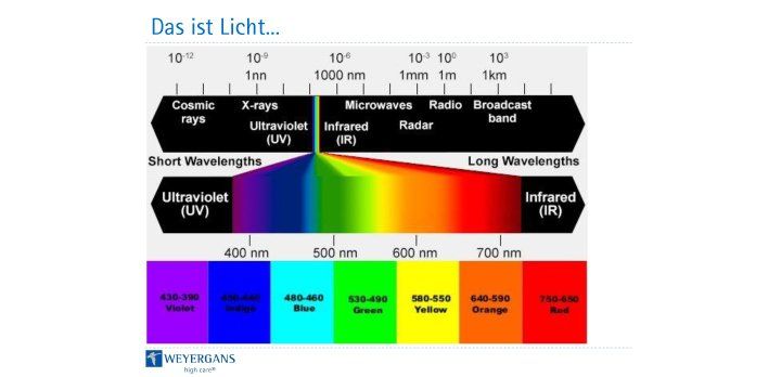 Ein Diagramm, das das Spektrum des Lichts zeigt, mit den Worten „das ist Licht“ unten