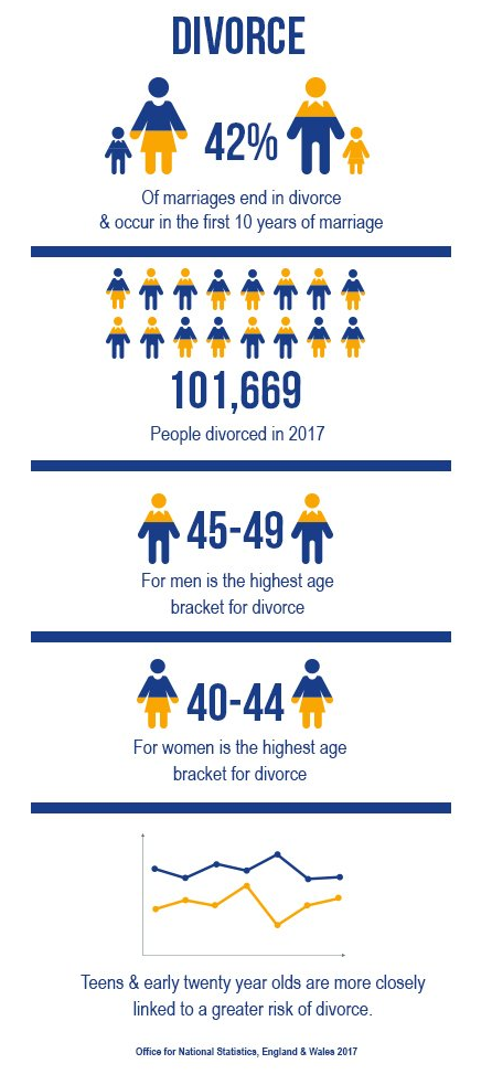 Divorce statistics