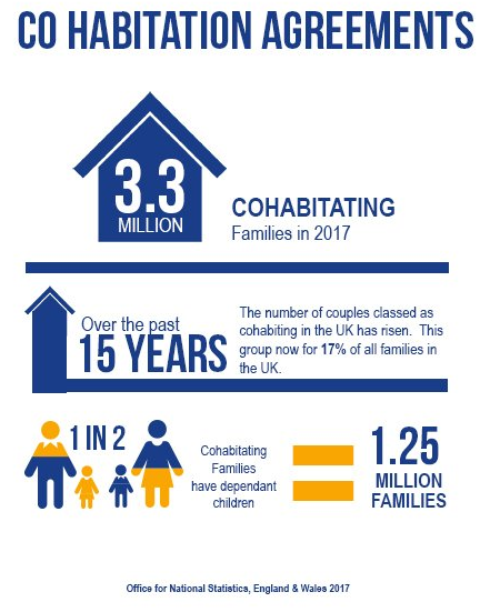 cohabitation agreements