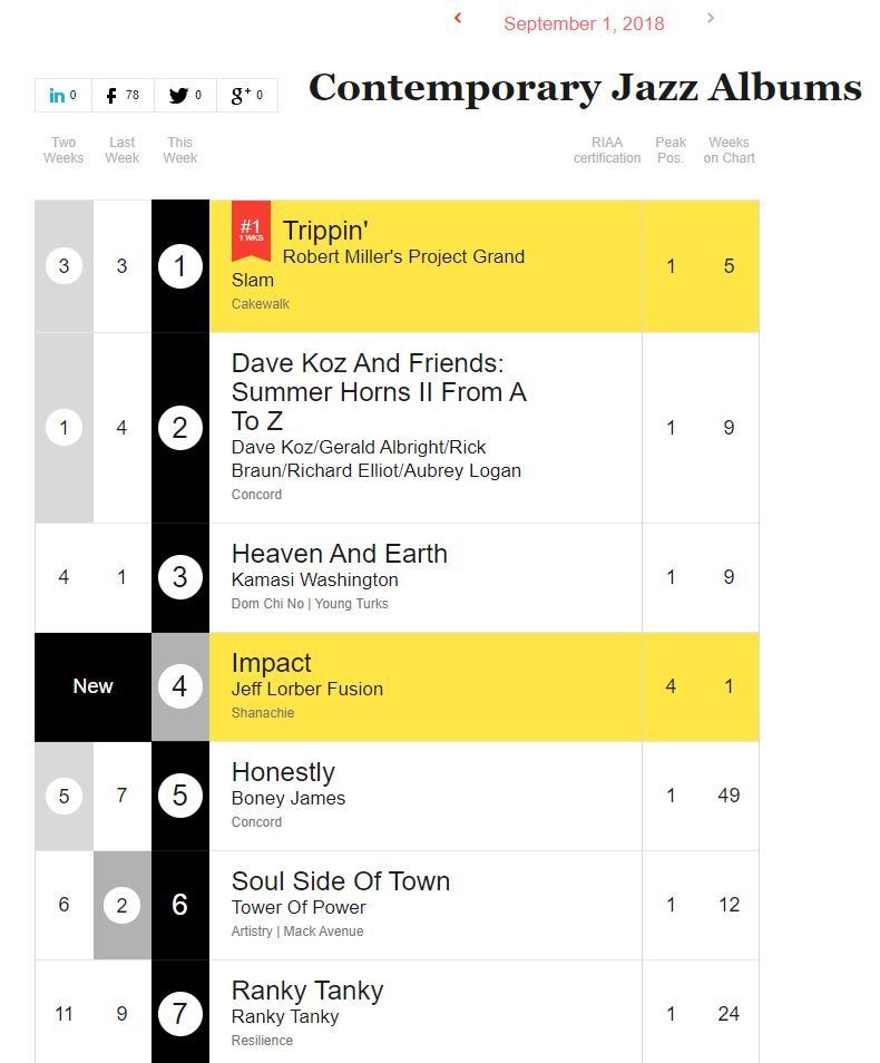 Chart titled “Contemporary Jazz Albums” showing ranked album list with cover thumbnails and scores.